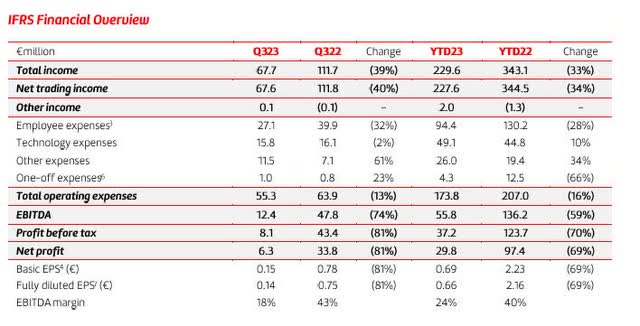 IFRS financial overview