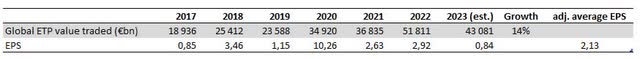 table including EPS (of Flow Traders) and Global ETP value traded from 2017 till 2023