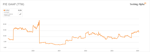 P/E ratio of Flow Traders from 2020