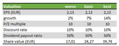 table with assumptions used for the valuation and final value