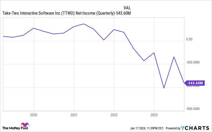 TTWO Net Income (Quarterly) Chart