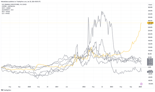 U3O8 (yellow) and Copper, Iron, Coal, Oil, Aluminum, Natural Gas (grey)