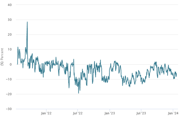 Sprott Physical Uranium Trust / Discount to Net Asset Value