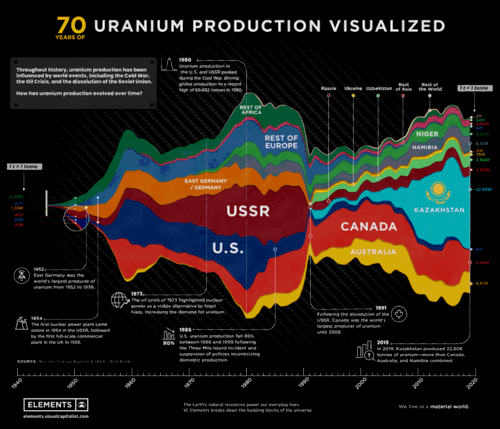 Uranium producers over the last 70 years