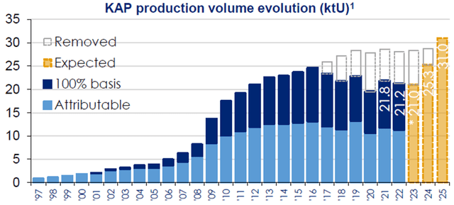 Kazatomprom Production Outlook