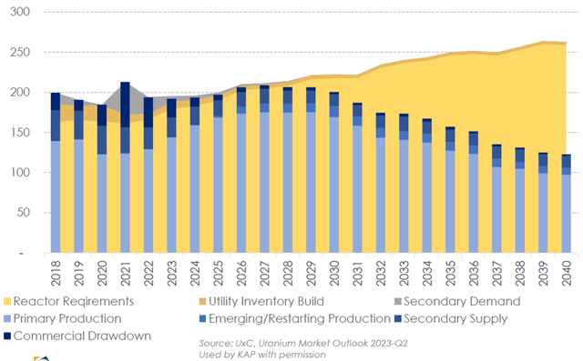 Supply / Demand projections by UxC