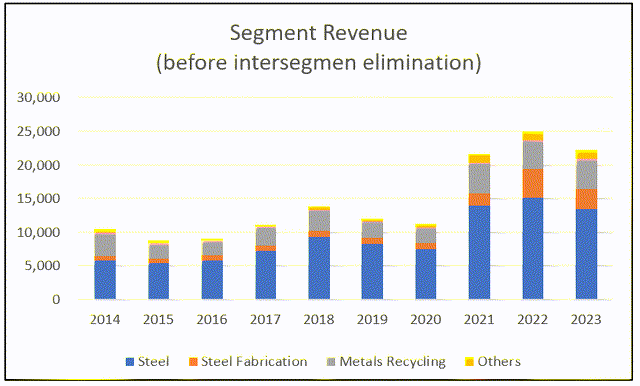 Chart 1: Segment revenue