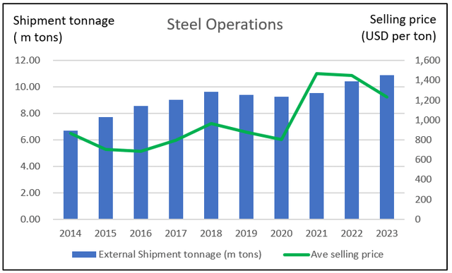 Chart 2: Steel operations segment shipment and selling price