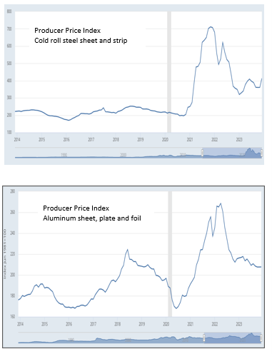 Chart 3: FRED Producer Price Index