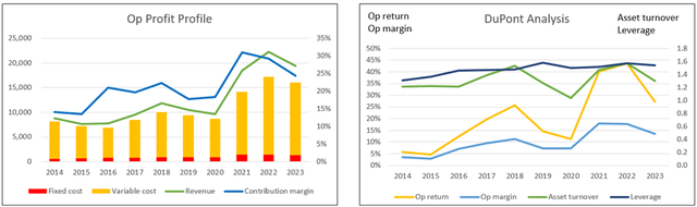 Chart 4: Operating Profit and DuPont Analysis