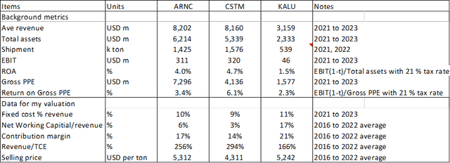 Table 1: Key Performance Metrics of the Aluminum Companies