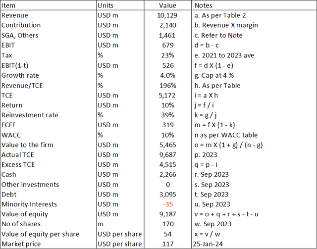 Table 3: Sample calculation of steel business