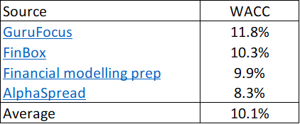 Table 4: WACC