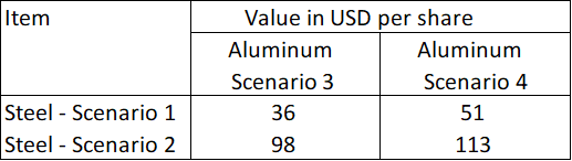 Table 5: Sum-of-parts value of STLD