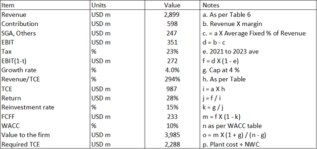 Table 7: Sample calculation of the aluminum business