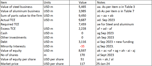 Table 8: Sample calculation for sum-of-parts valuation