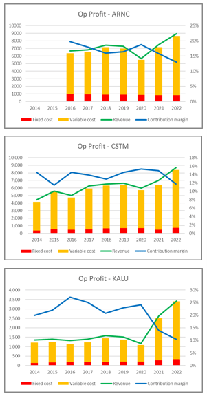 Chart 5: Aluminum companies operating profit