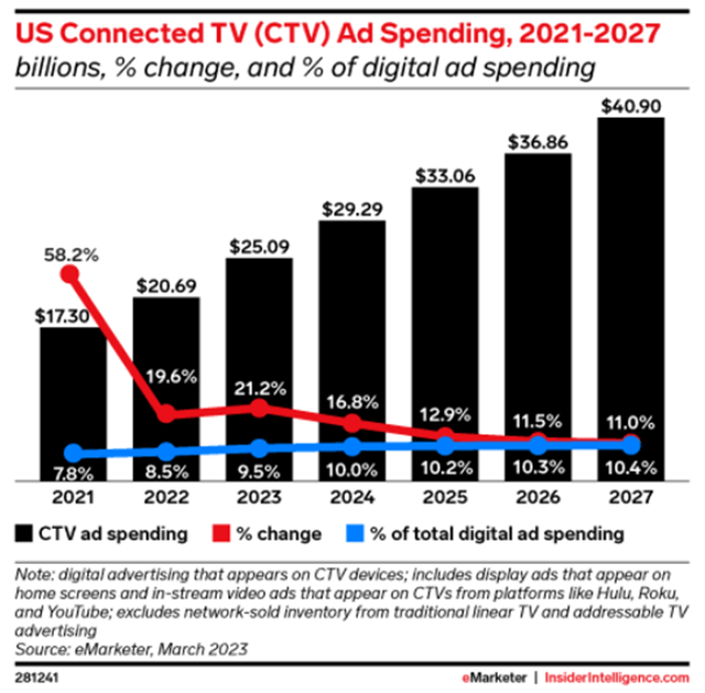 CTV spend