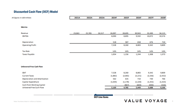 AMAT DCF Line Items