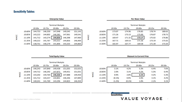 Discounted Cash Flow Sensitivity Tables