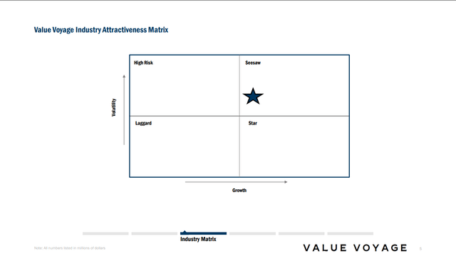 Value Voyage Industry Attractiveness Matrix