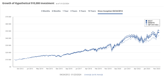 MOAT Returns