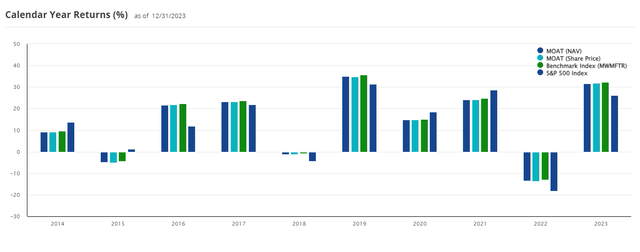 MOAT Calendar Year Returns Versus S&P 500