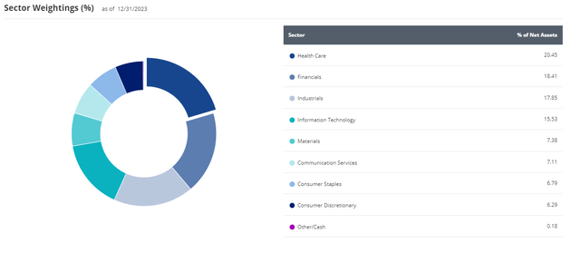 MOAT Sector Weightings