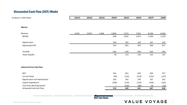 EDR Discounted Cash Flow Projections