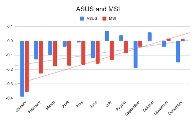 ASUS and MSI's monthly revenue data