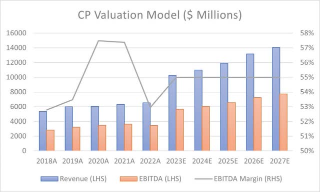 Graph of Canadian Pacific Valuation created by author