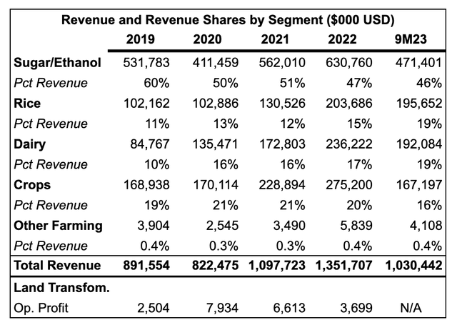 Sales breakdown