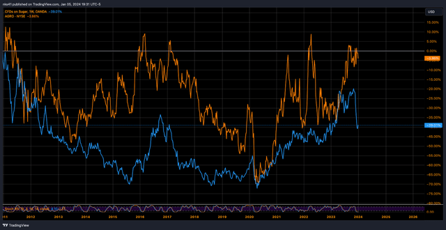 AGRO versus Sugar