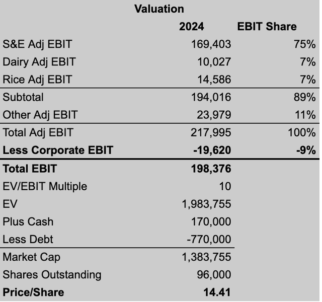 Valuation