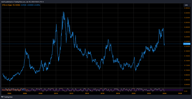 sugar prices