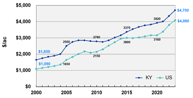 farmland value 2023