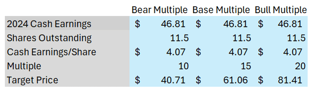 Screenshot of Miller Industries Valuation