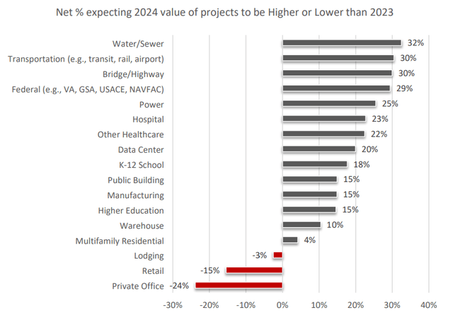 Screenshot of General Construction Spending 2024 Survey