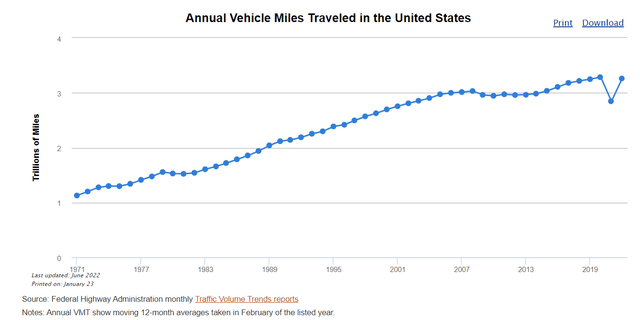 Screenshot of Annual Vehicle Miles Driven