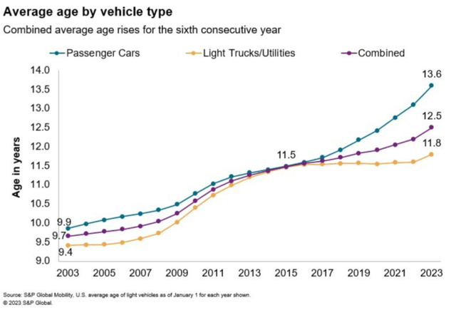 Screenshot of Average Vehicle Age by Year