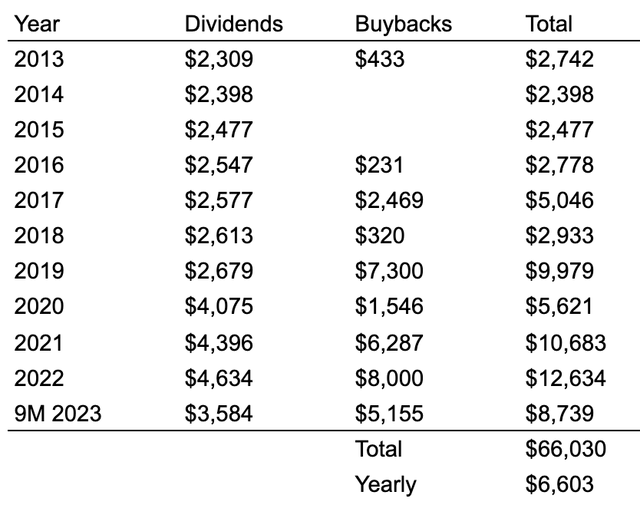 BMY returns to shareholders