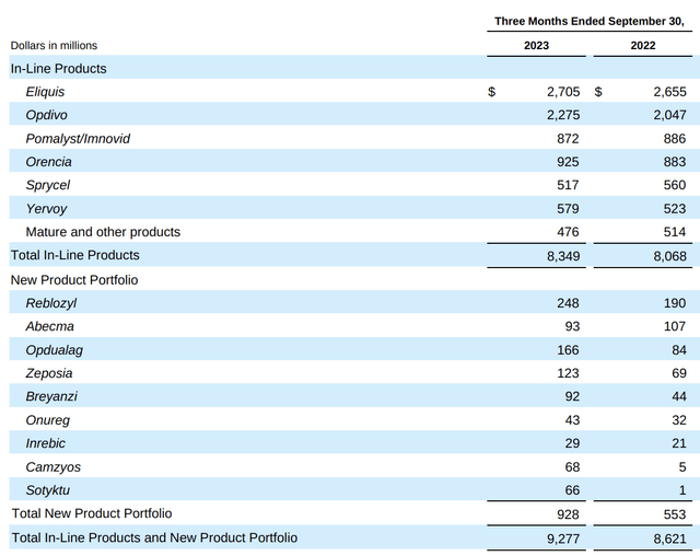 BMY 10-Q Filing (2023 Q3)