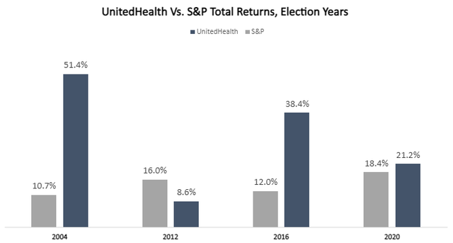 UnitedHealth Vs. S&P Total Returns, Election Years