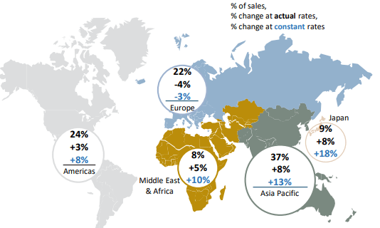 Richemont sales by region