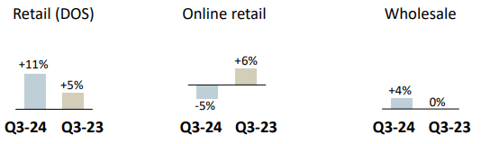 Richemont sales by channel