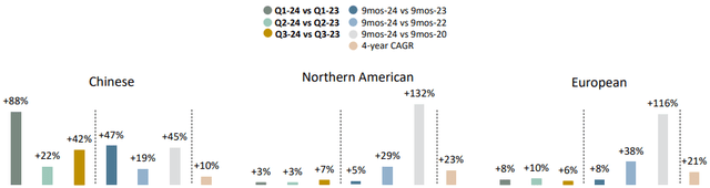 Richemont growth by customer cluster