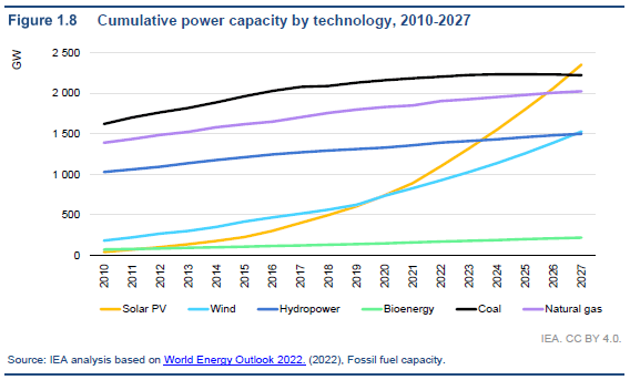 IEA - Renewables 2022 Analysis and Forecast to 2027