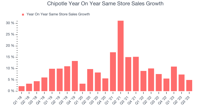 CMG Same Store Sales Growth