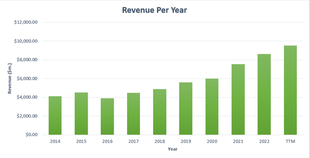 CMG Revenue Per Year