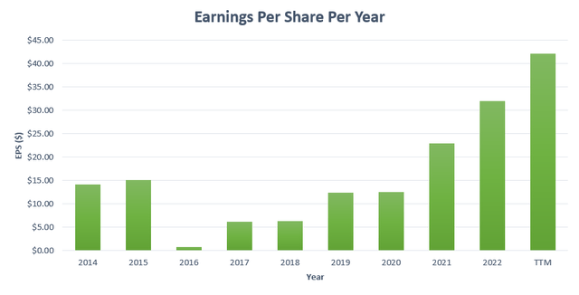 CMG EPS Per Year